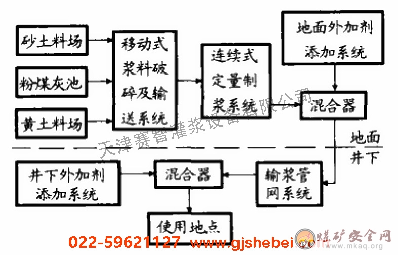 煤矿防灭火注浆系统工艺流程