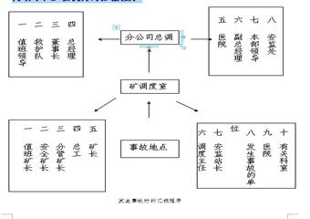 天隆集团公司霍洛湾煤矿生产、调度、技术类管理制度汇编