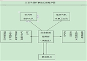 三百子煤业公司安全生产事故应急救援综合预案