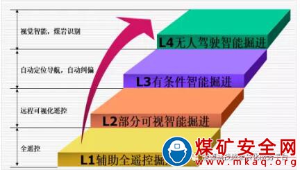 综掘自动化及升级改造技术